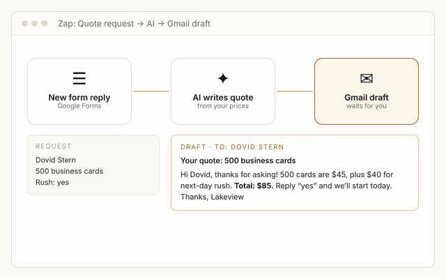 A form, an AI step and Gmail connected by arrows, with a draft quote appearing at the end